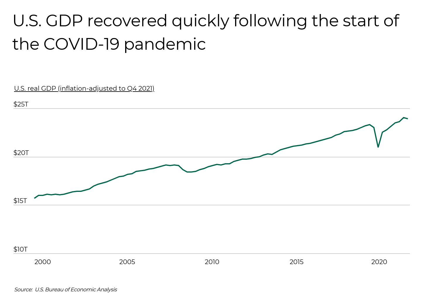 Line graph showing U.S. real GDP from 2000 to 2022 with a sharp dip in 2020 and a quick recovery afterward.